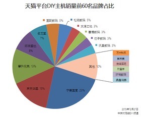 DIY 攒机市场调研 品牌比重分析与攒机推荐
