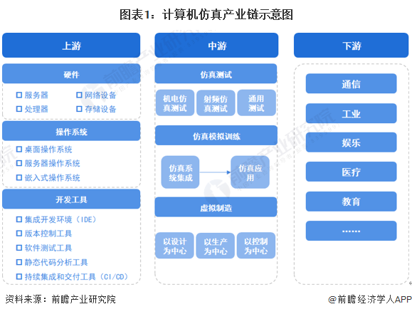 2023年中国计算机仿真行业产业链现状及市场竞争格局分析