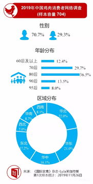 中国吃鸡市场调研出炉，这些发展趋势值得关注