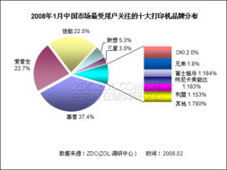 2008年1月中国打印机市场调查报告