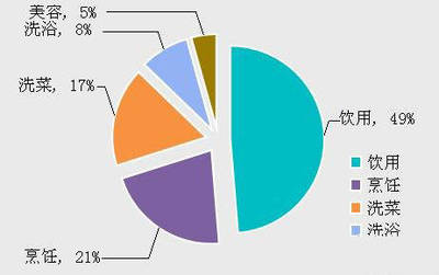 净水器创业 市场调查必不可少